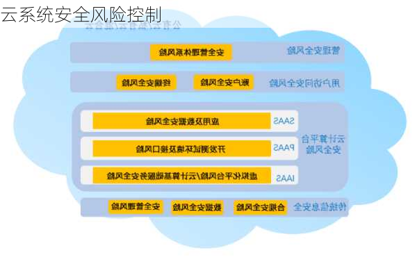 云系统安全风险控制