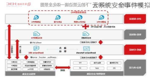 云系统安全事件模拟