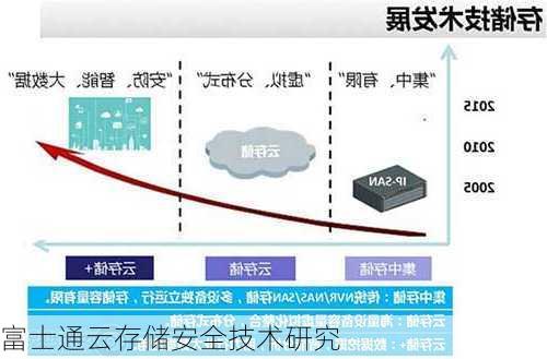 富士通云存储安全技术研究