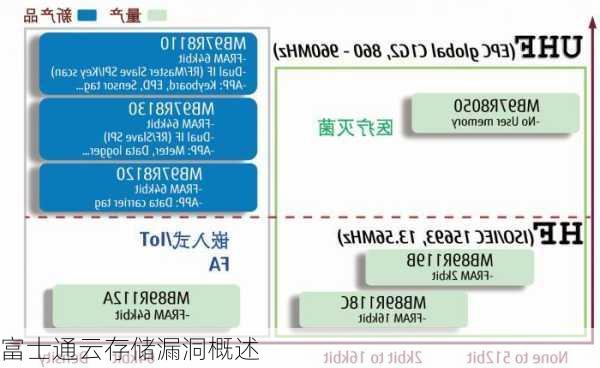 富士通云存储漏洞概述