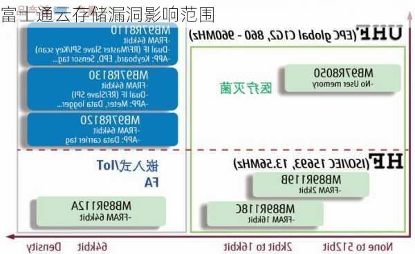 富士通云存储漏洞影响范围