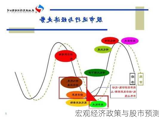 宏观经济政策与股市预测