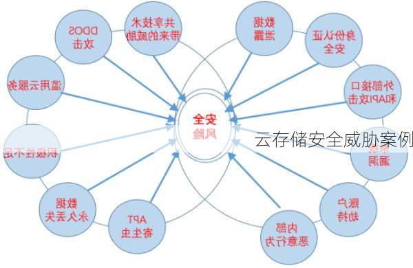 云存储安全威胁案例