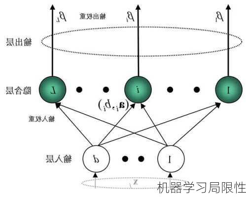 机器学习局限性