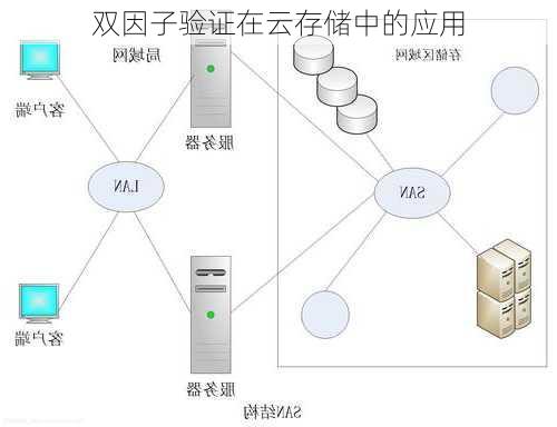 双因子验证在云存储中的应用