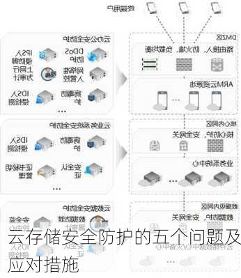 云存储安全防护的五个问题及应对措施