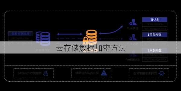 云存储数据加密方法