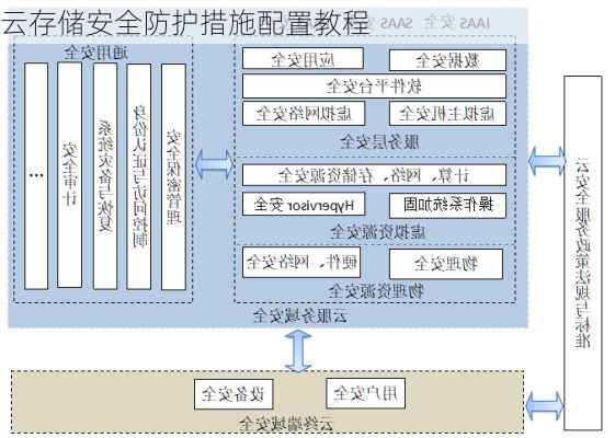 云存储安全防护措施配置教程