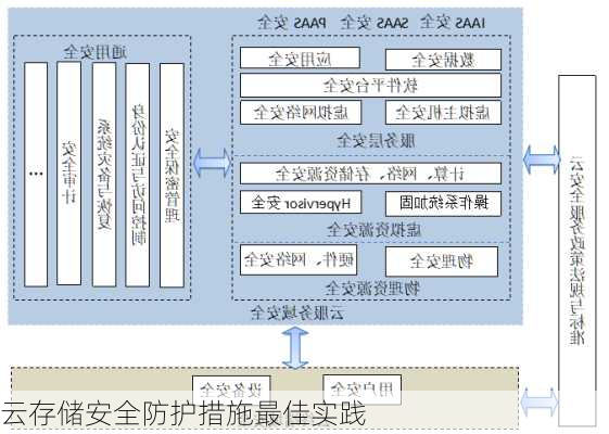 云存储安全防护措施最佳实践