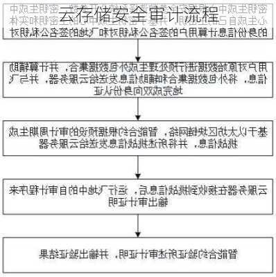 云存储安全审计流程