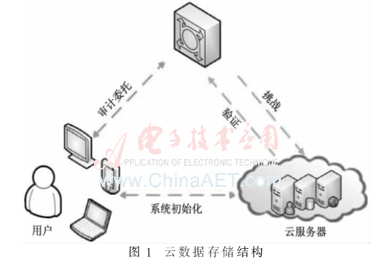 云存储中利用TPA的数据隐私保护公共审计方案