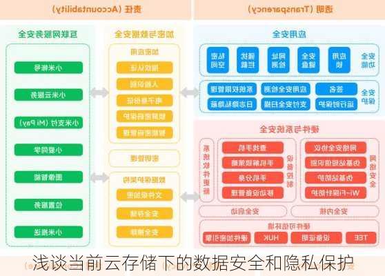 浅谈当前云存储下的数据安全和隐私保护