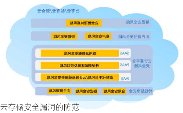 云存储安全漏洞的防范