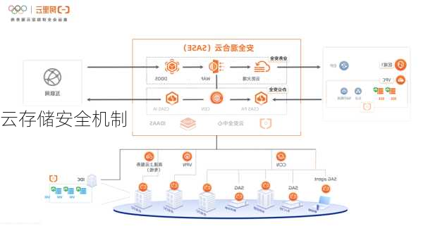 云存储安全机制