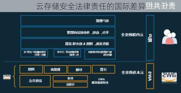 云存储安全法律责任的国际差异