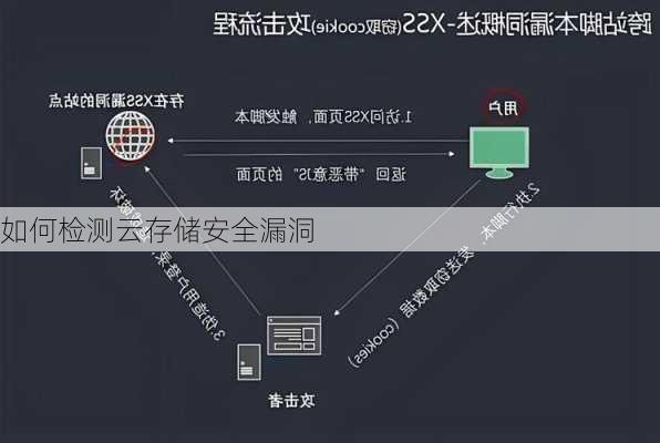 如何检测云存储安全漏洞