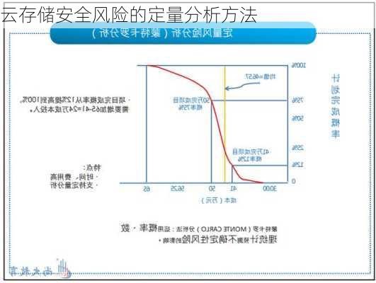 云存储安全风险的定量分析方法