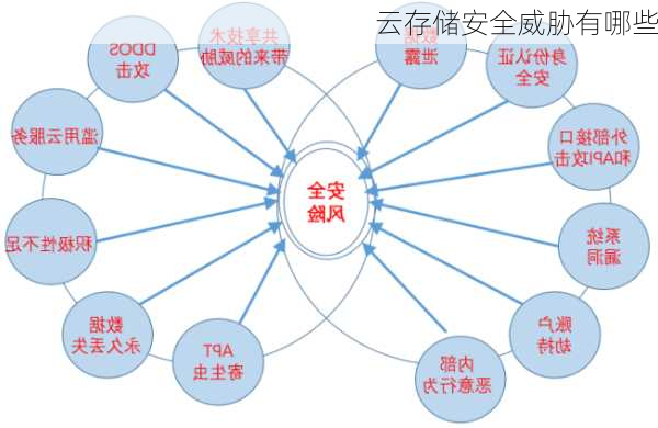 云存储安全威胁有哪些