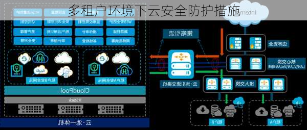 多租户环境下云安全防护措施