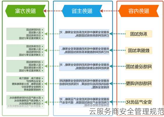 云服务商安全管理规范