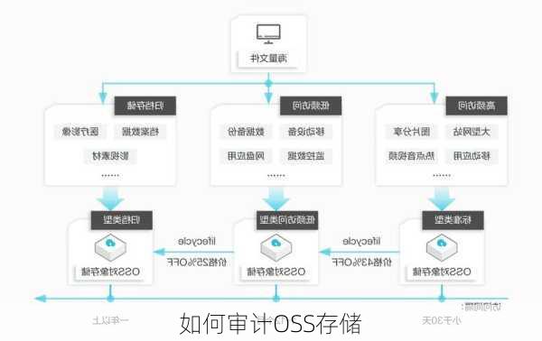 如何审计OSS存储