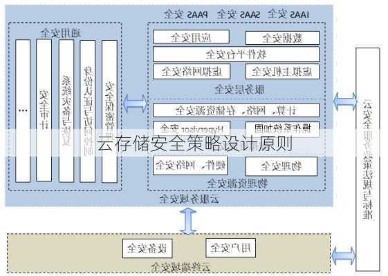 云存储安全策略设计原则