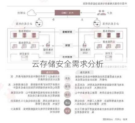 云存储安全需求分析