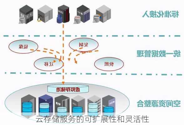 云存储服务的可扩展性和灵活性