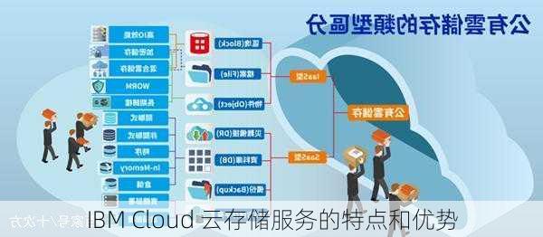 IBM Cloud 云存储服务的特点和优势