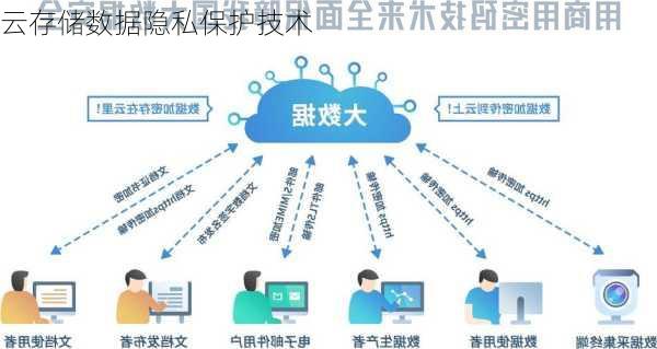 云存储数据隐私保护技术