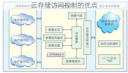 云存储访问控制的优点