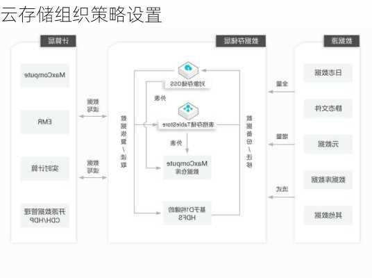 云存储组织策略设置