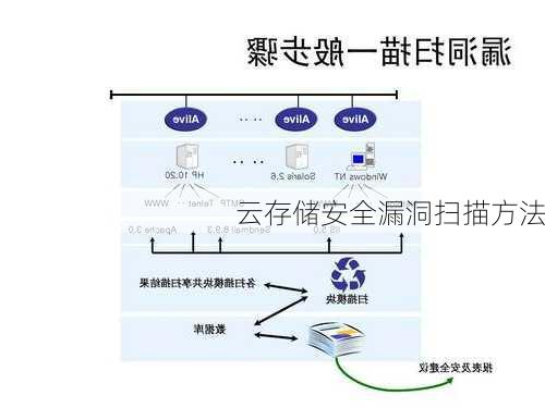 云存储安全漏洞扫描方法