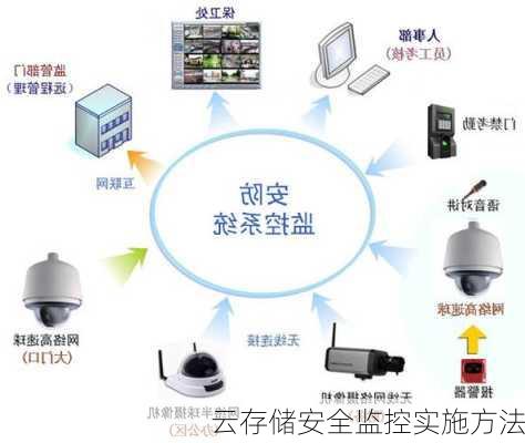 云存储安全监控实施方法