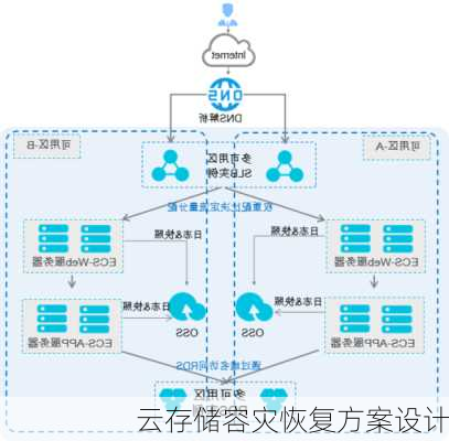 云存储容灾恢复方案设计