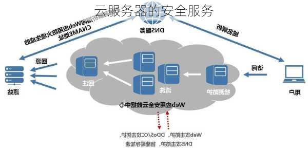 云服务器的安全服务