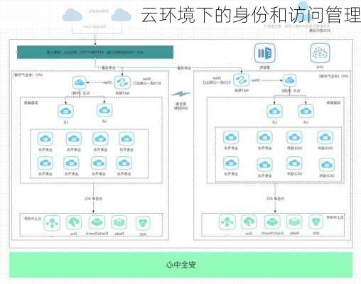 云环境下的身份和访问管理