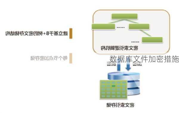 数据库文件加密措施