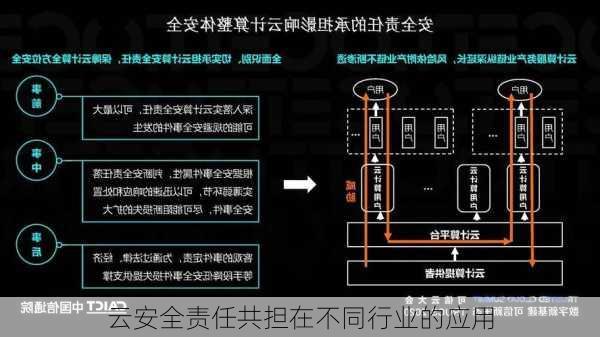 云安全责任共担在不同行业的应用