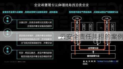 云安全责任共担的案例