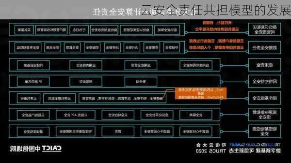 云安全责任共担模型的发展