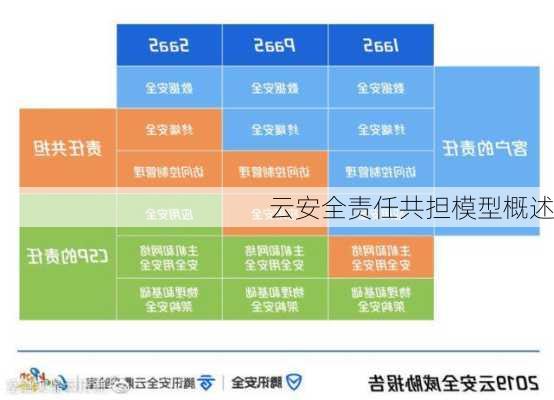 云安全责任共担模型概述