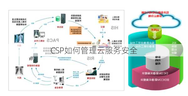 CSP如何管理云服务安全