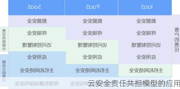 云安全责任共担模型的应用