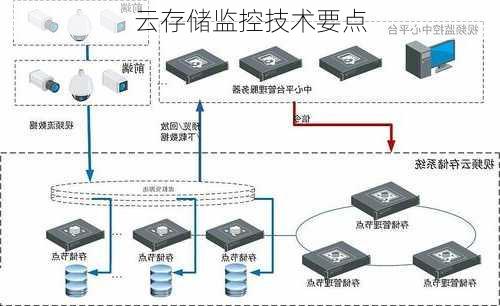 云存储监控技术要点