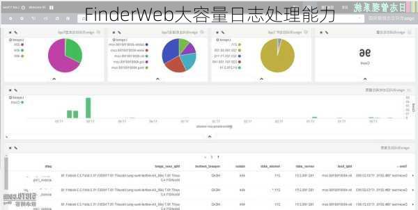 FinderWeb大容量日志处理能力
