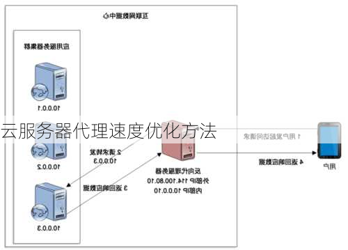 云服务器代理速度优化方法