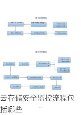 云存储安全监控流程包括哪些