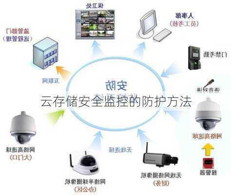 云存储安全监控的防护方法