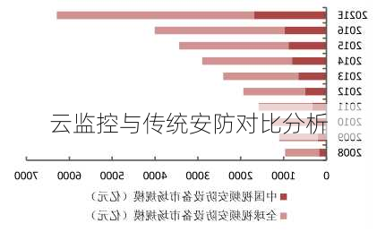 云监控与传统安防对比分析